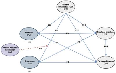 Examining the interplay of information, emotions, and behavior: PLS-ANN analysis